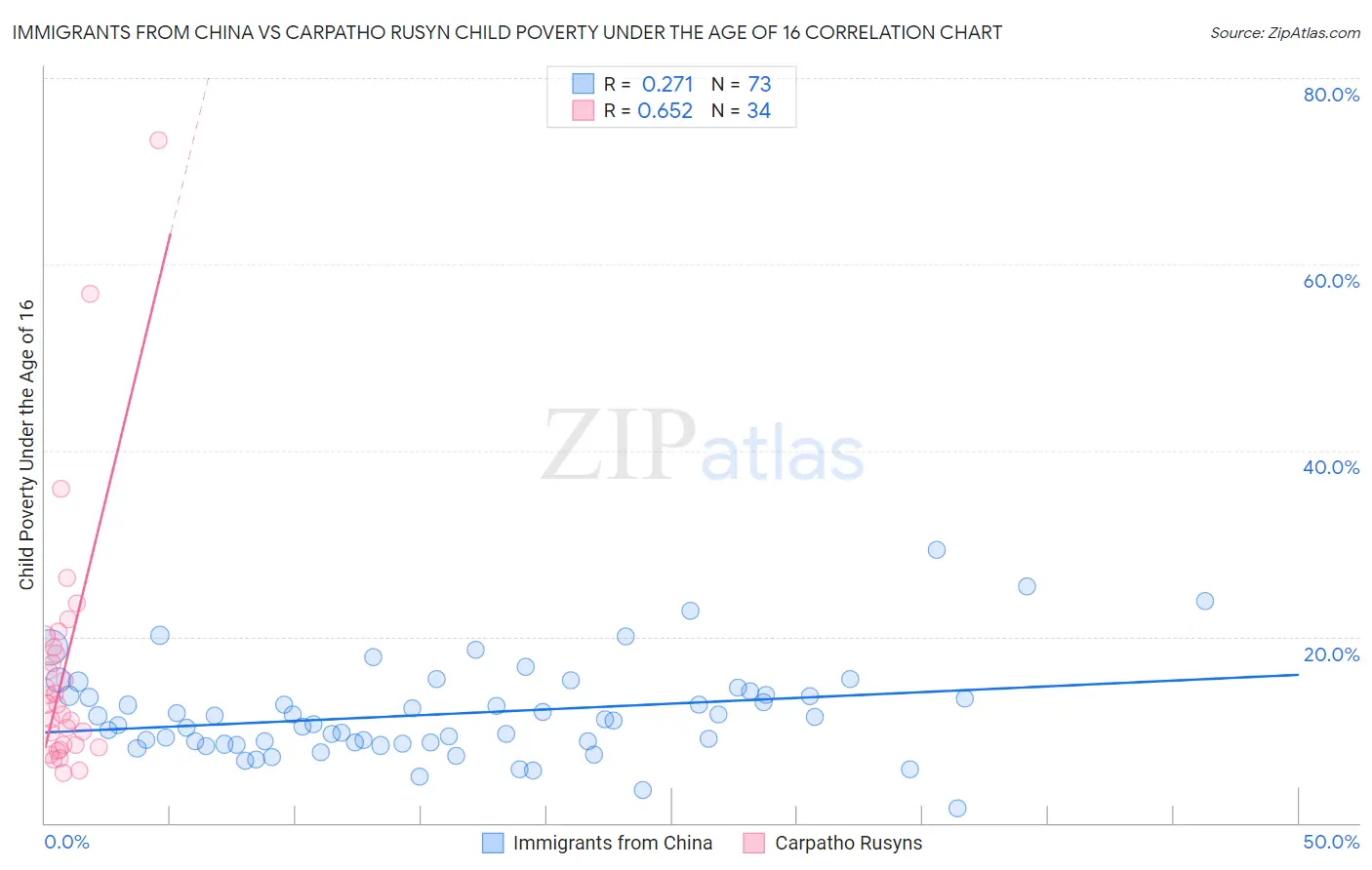 Immigrants from China vs Carpatho Rusyn Child Poverty Under the Age of 16