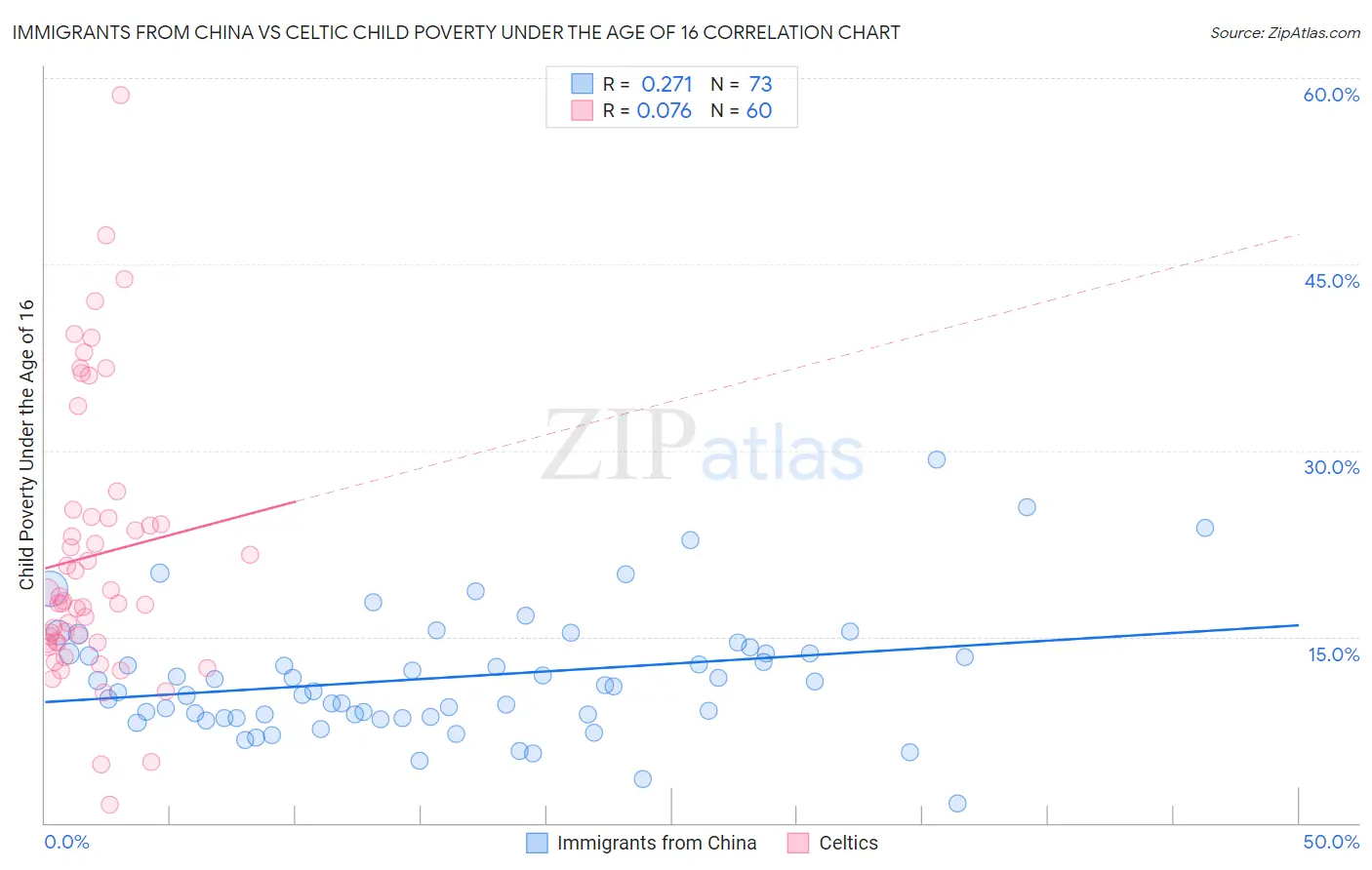 Immigrants from China vs Celtic Child Poverty Under the Age of 16
