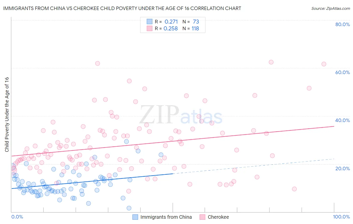 Immigrants from China vs Cherokee Child Poverty Under the Age of 16