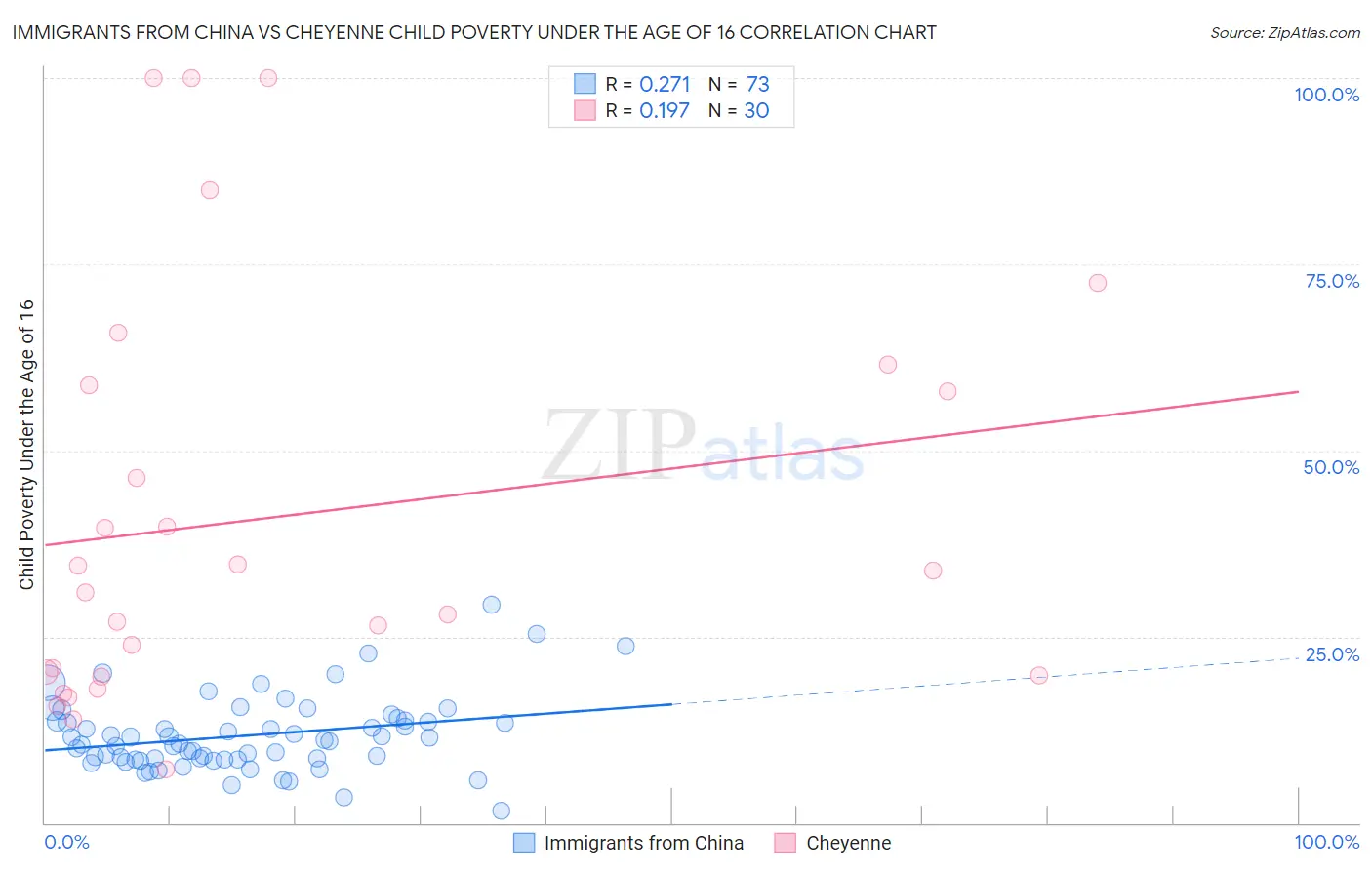 Immigrants from China vs Cheyenne Child Poverty Under the Age of 16