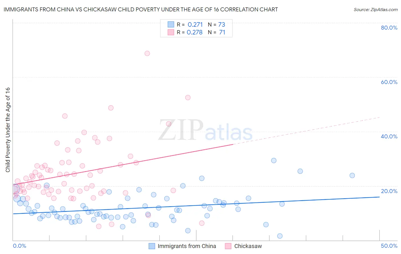 Immigrants from China vs Chickasaw Child Poverty Under the Age of 16