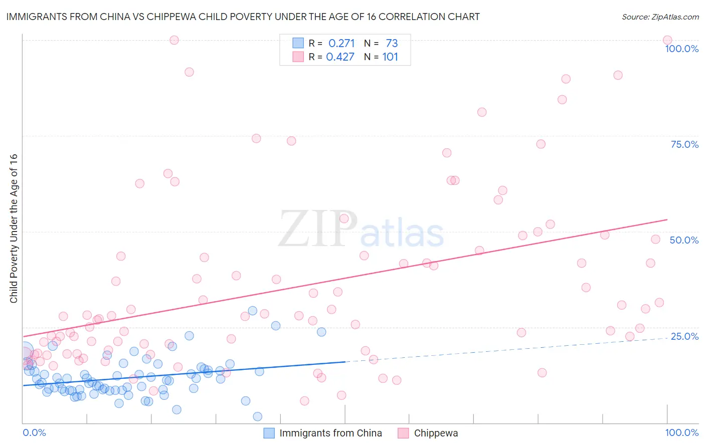 Immigrants from China vs Chippewa Child Poverty Under the Age of 16