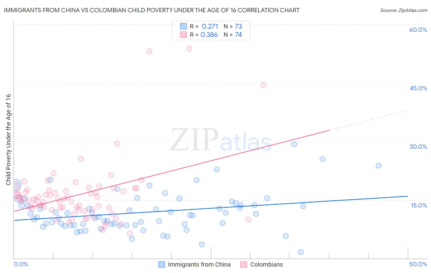 Immigrants from China vs Colombian Child Poverty Under the Age of 16