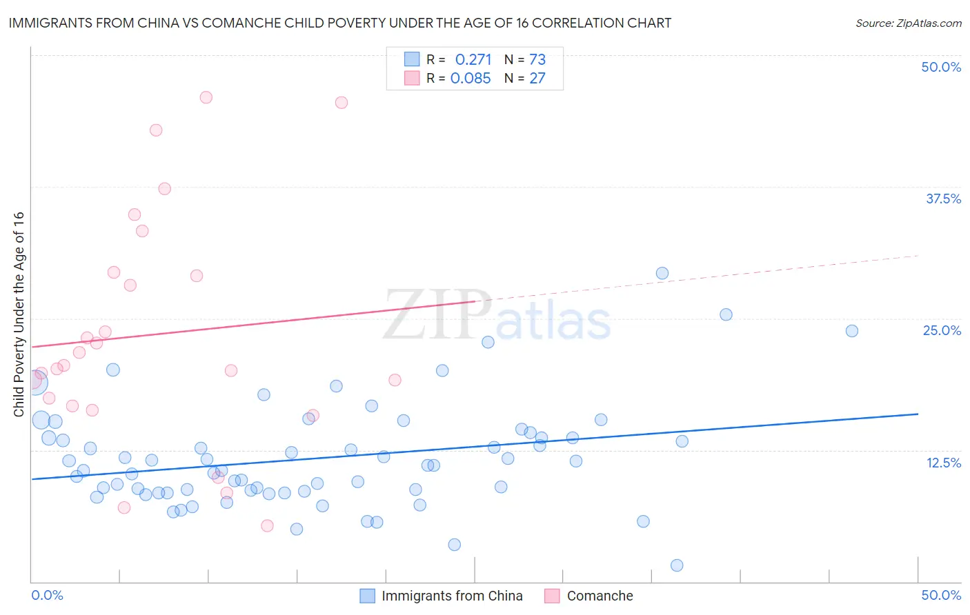 Immigrants from China vs Comanche Child Poverty Under the Age of 16