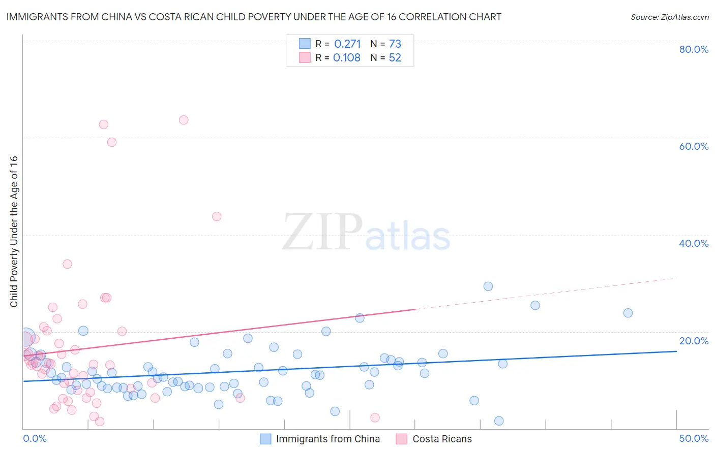 Immigrants from China vs Costa Rican Child Poverty Under the Age of 16