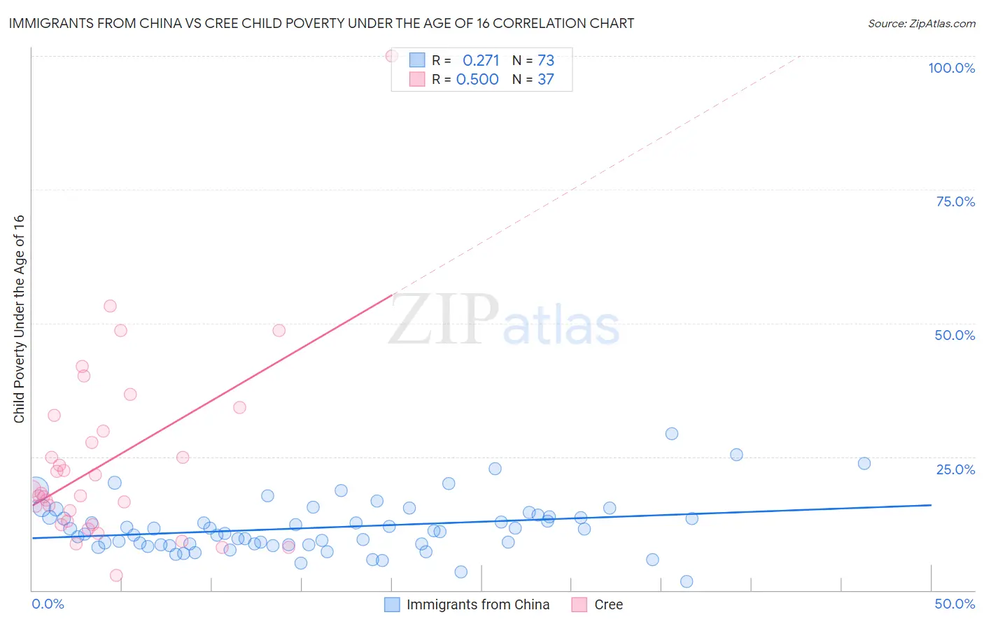 Immigrants from China vs Cree Child Poverty Under the Age of 16