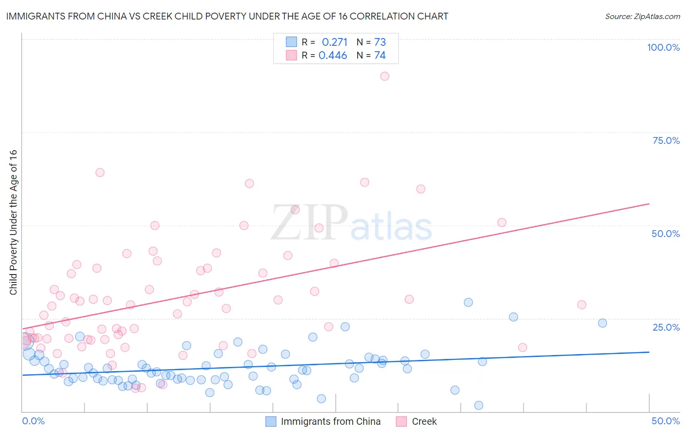 Immigrants from China vs Creek Child Poverty Under the Age of 16