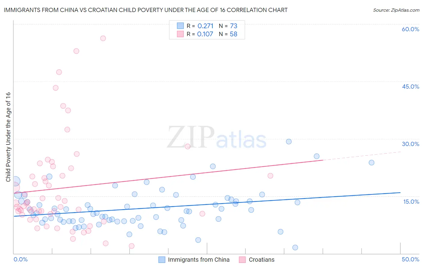 Immigrants from China vs Croatian Child Poverty Under the Age of 16
