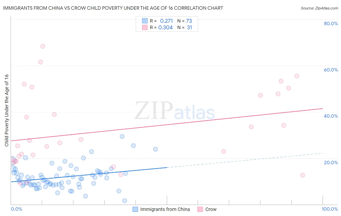 Immigrants from China vs Crow Child Poverty Under the Age of 16