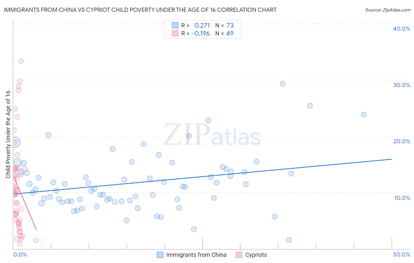 Immigrants from China vs Cypriot Child Poverty Under the Age of 16