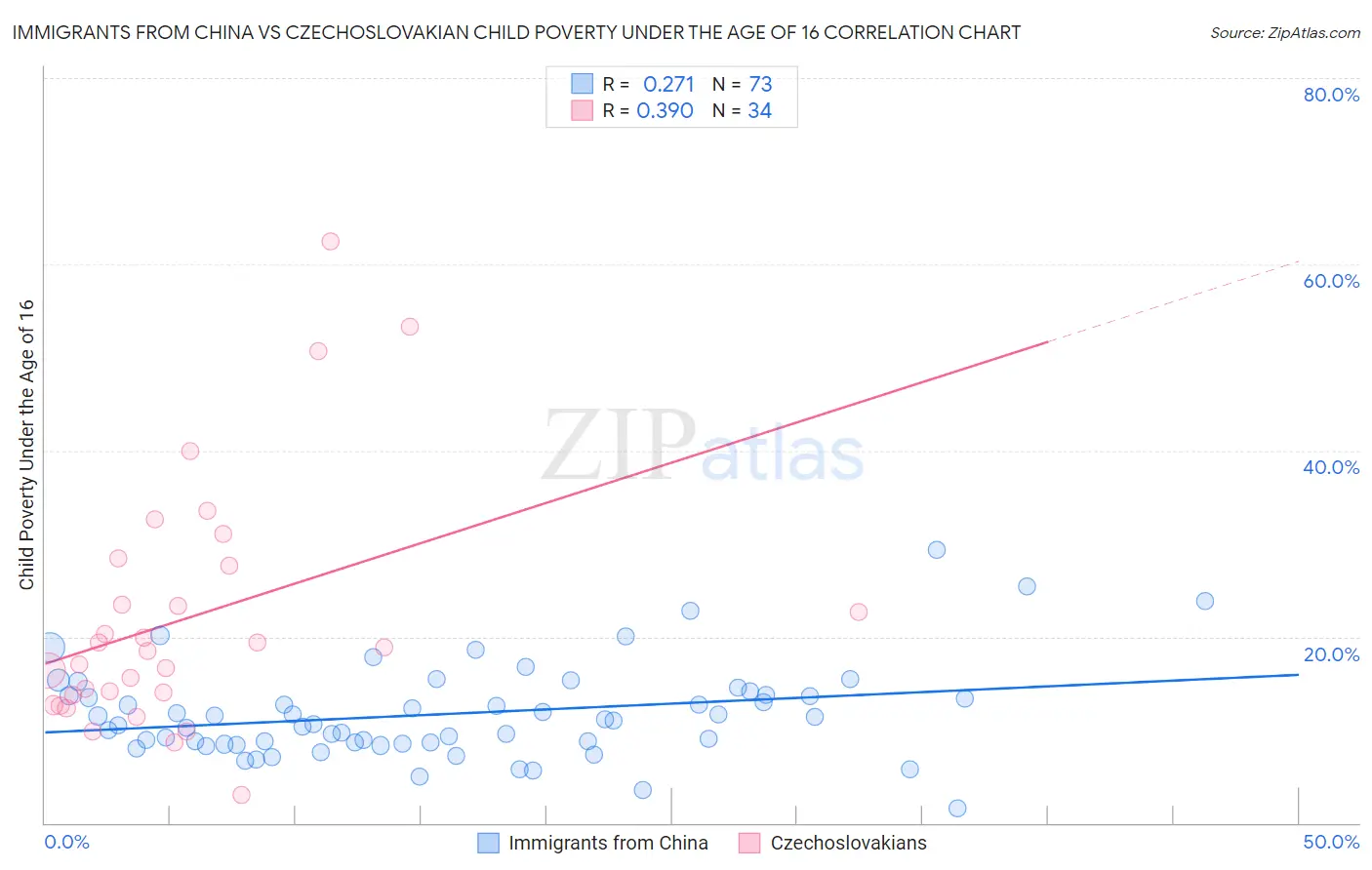 Immigrants from China vs Czechoslovakian Child Poverty Under the Age of 16