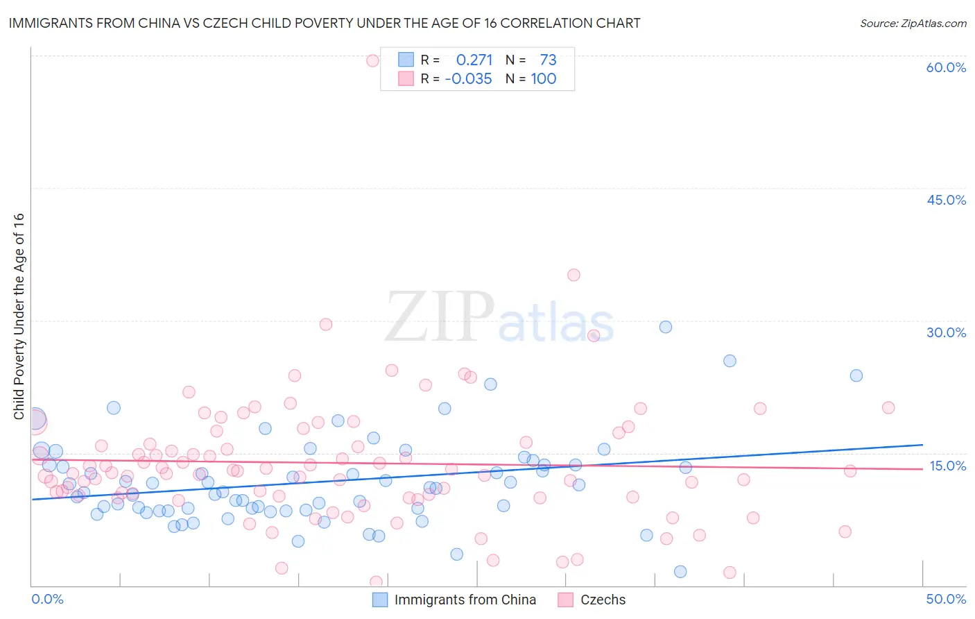 Immigrants from China vs Czech Child Poverty Under the Age of 16