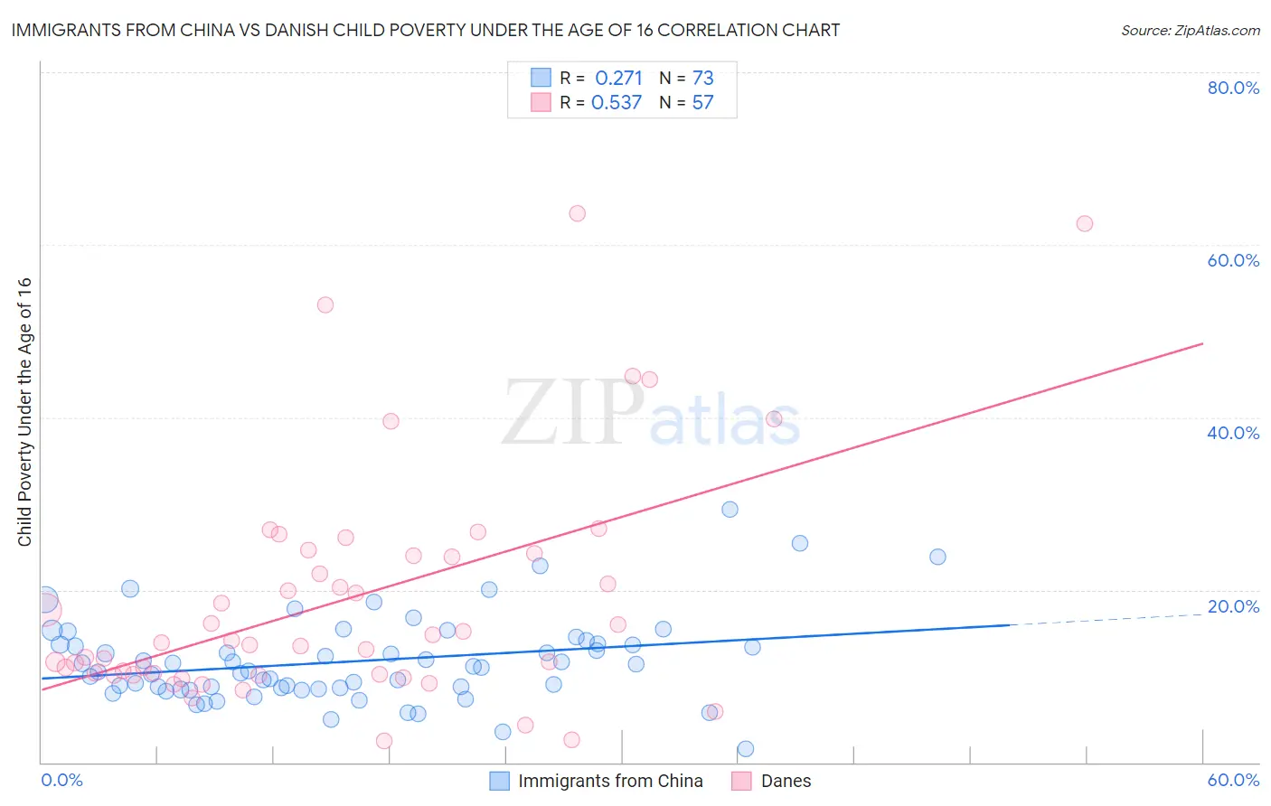 Immigrants from China vs Danish Child Poverty Under the Age of 16