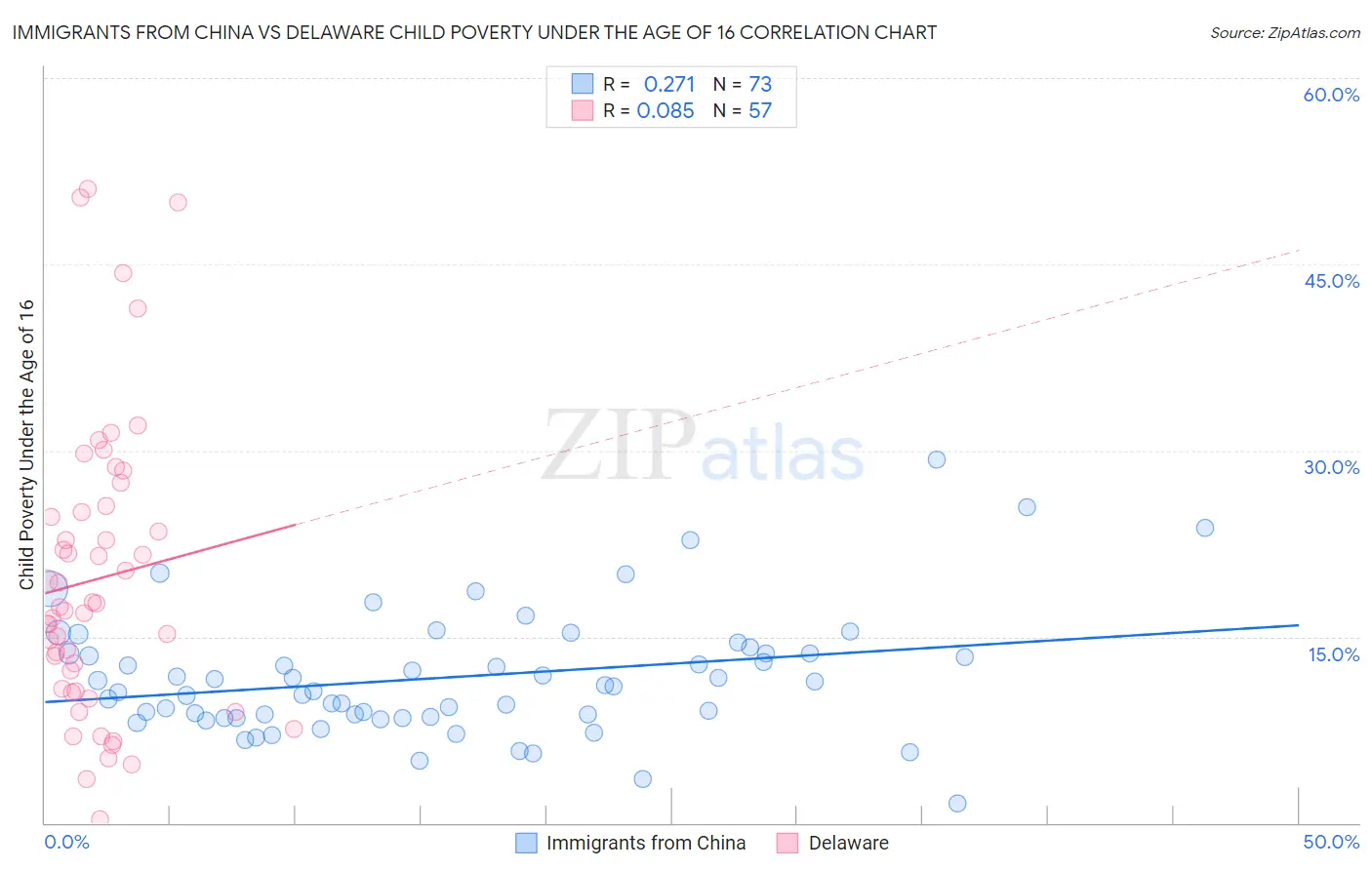 Immigrants from China vs Delaware Child Poverty Under the Age of 16
