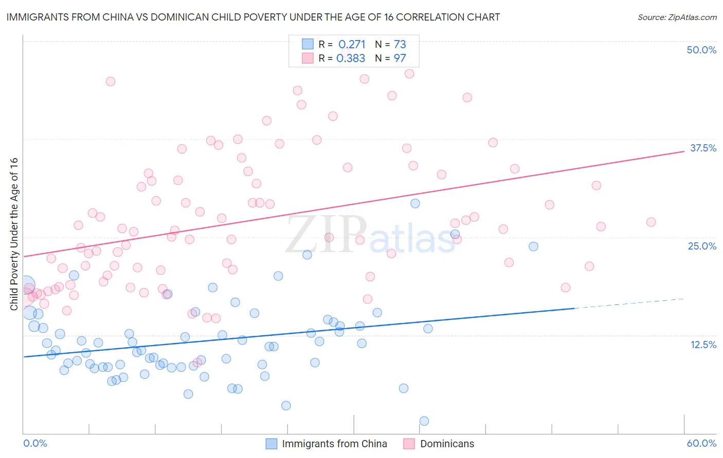 Immigrants from China vs Dominican Child Poverty Under the Age of 16