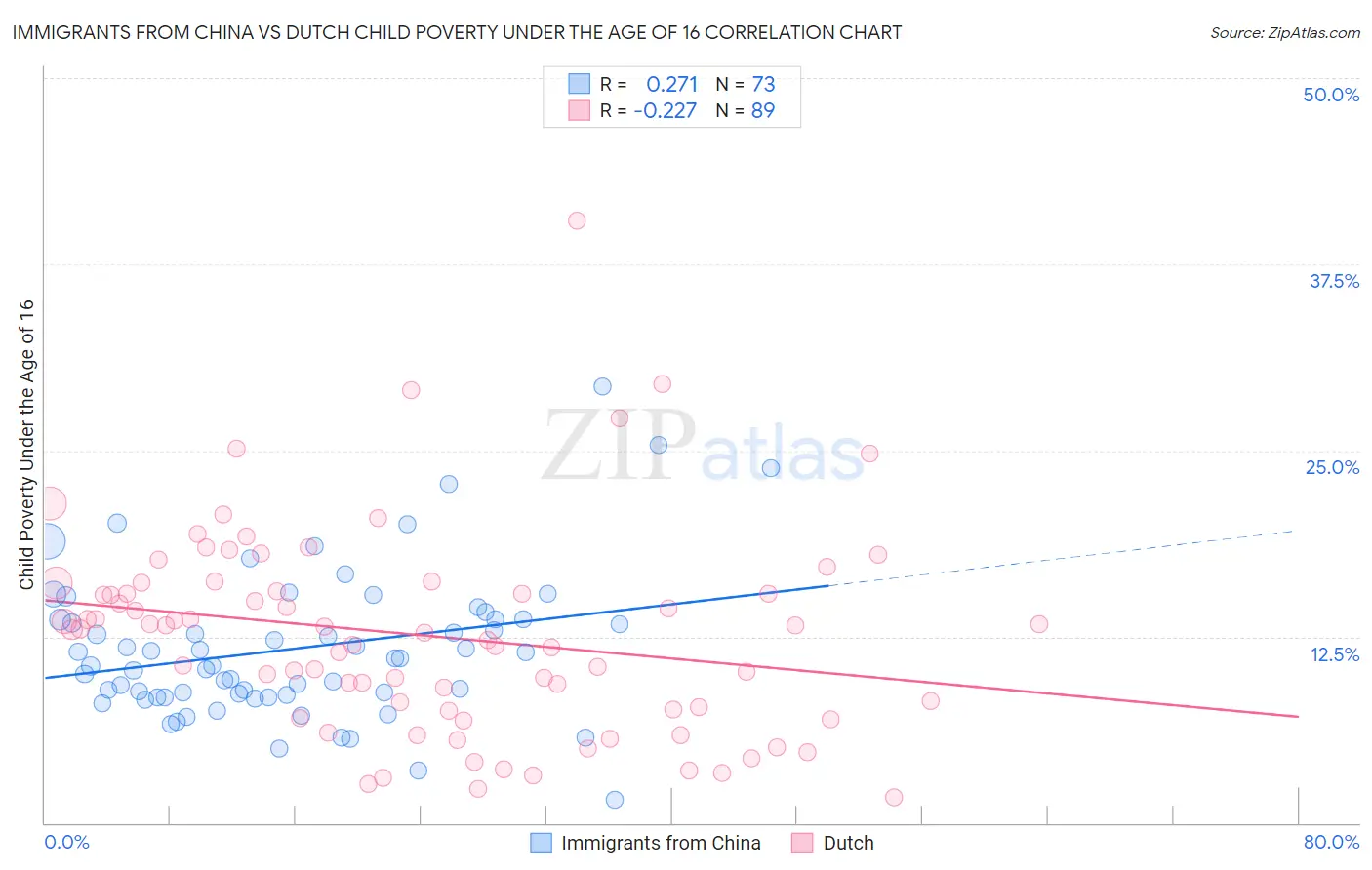 Immigrants from China vs Dutch Child Poverty Under the Age of 16