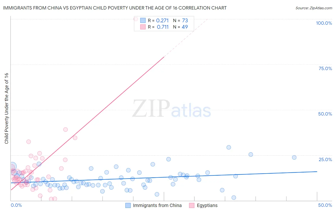 Immigrants from China vs Egyptian Child Poverty Under the Age of 16