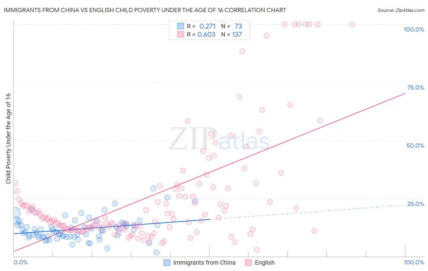 Immigrants from China vs English Child Poverty Under the Age of 16