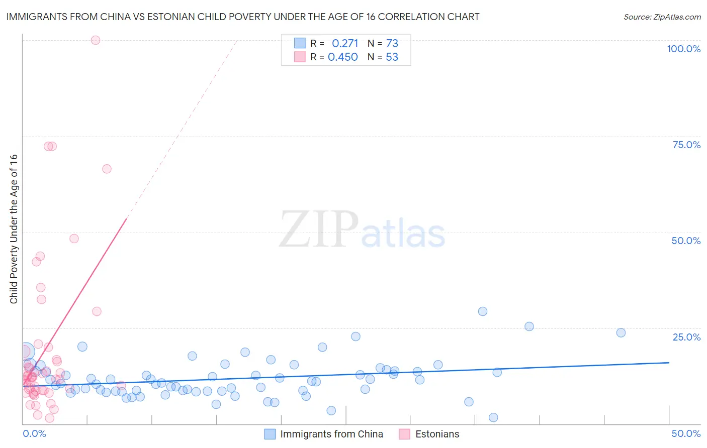 Immigrants from China vs Estonian Child Poverty Under the Age of 16