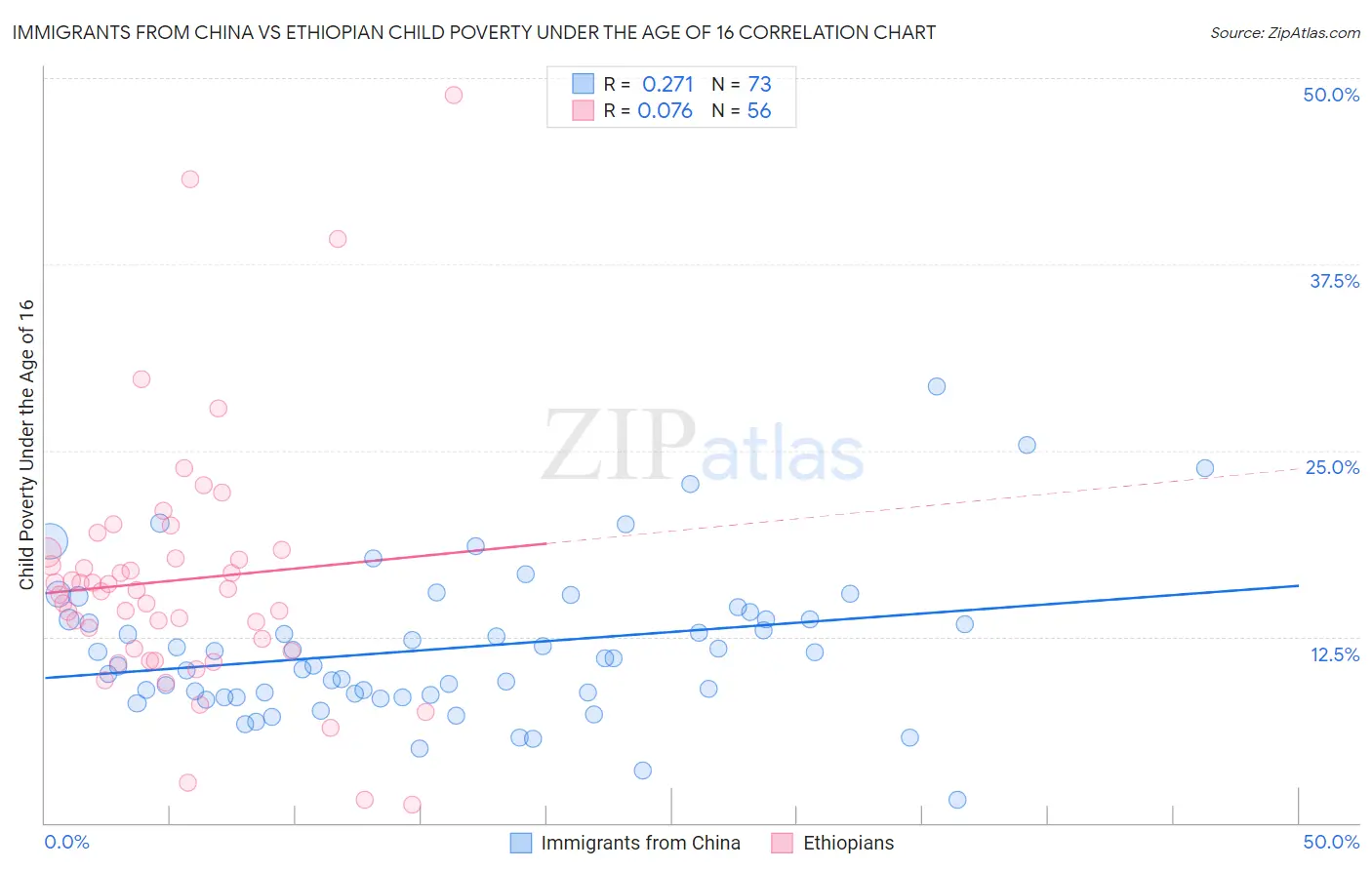 Immigrants from China vs Ethiopian Child Poverty Under the Age of 16