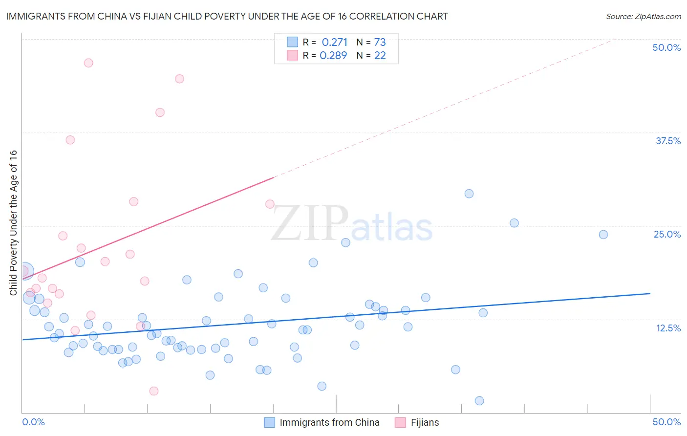 Immigrants from China vs Fijian Child Poverty Under the Age of 16