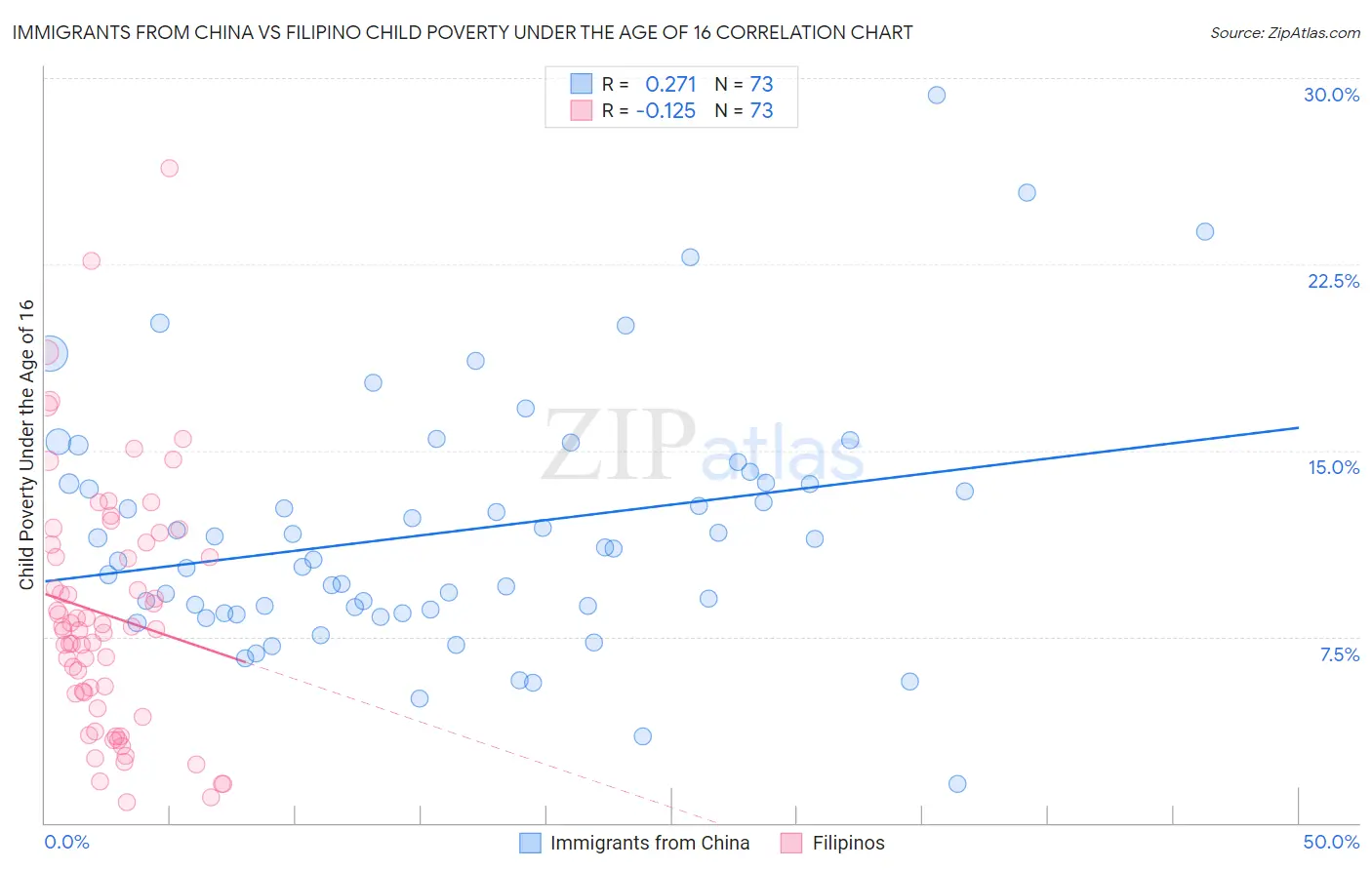 Immigrants from China vs Filipino Child Poverty Under the Age of 16