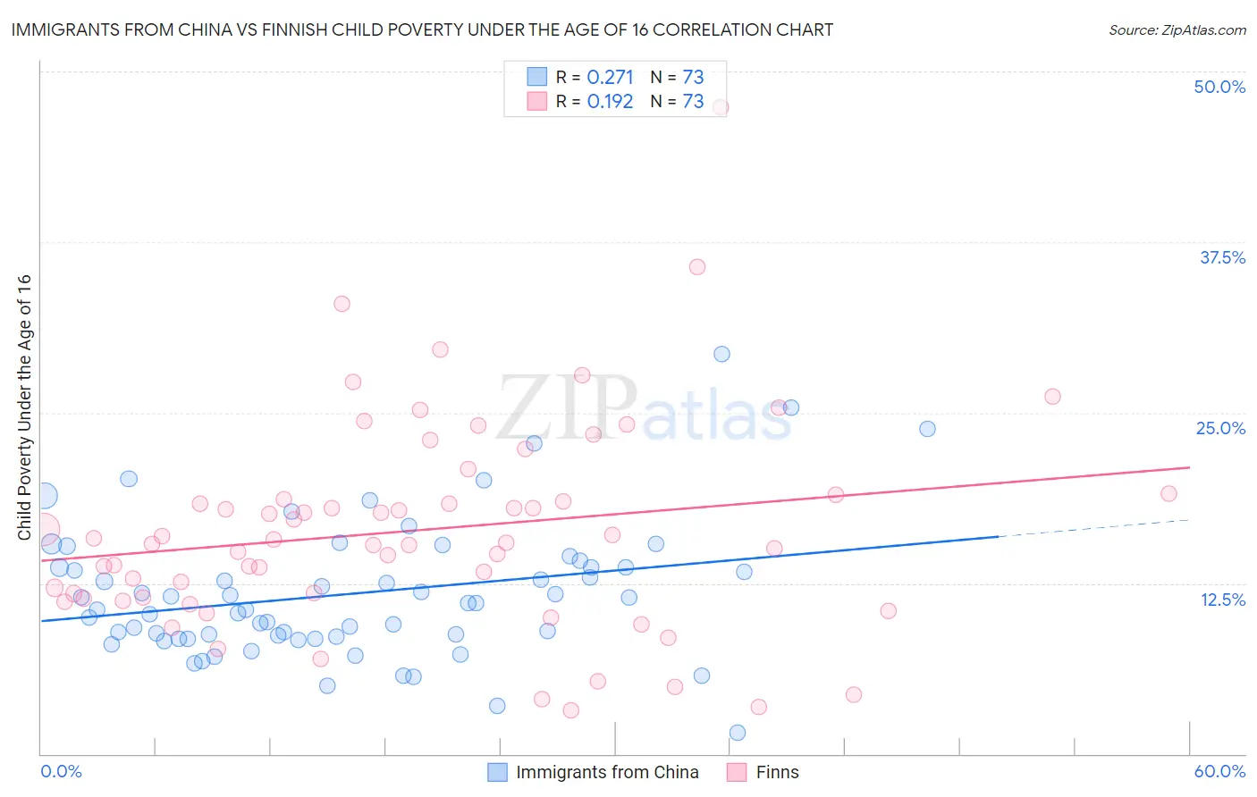 Immigrants from China vs Finnish Child Poverty Under the Age of 16