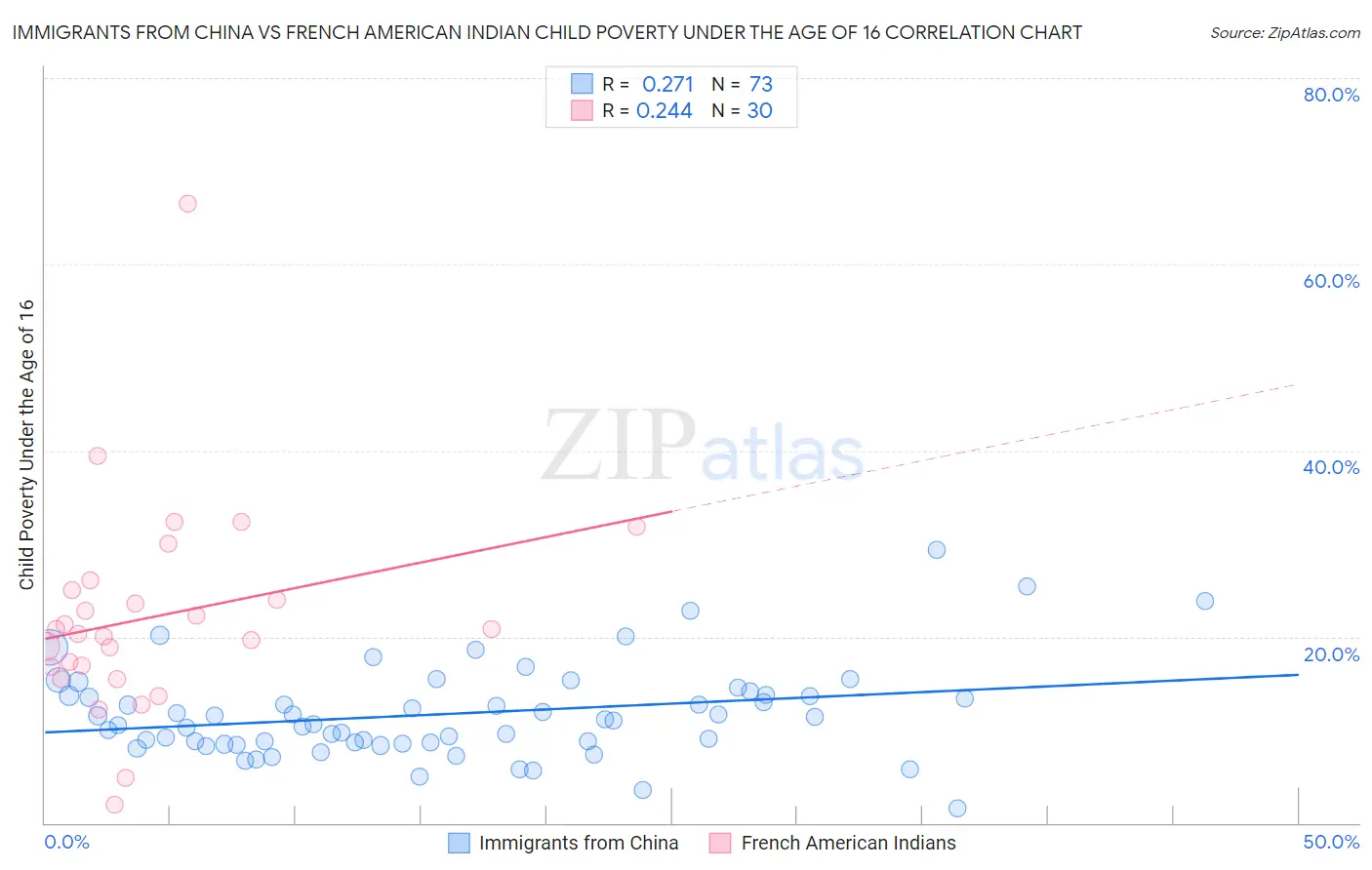 Immigrants from China vs French American Indian Child Poverty Under the Age of 16