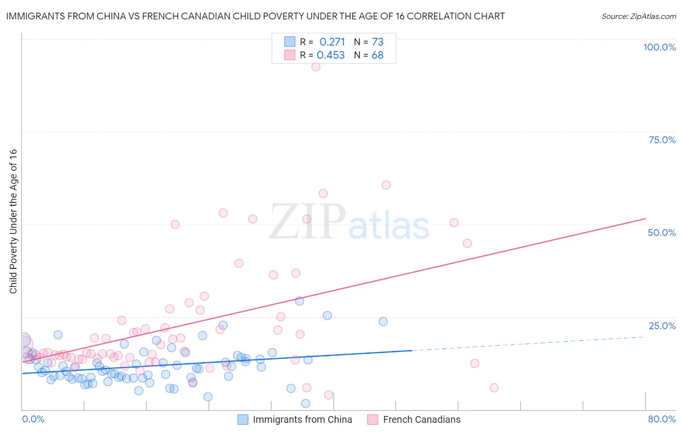 Immigrants from China vs French Canadian Child Poverty Under the Age of 16