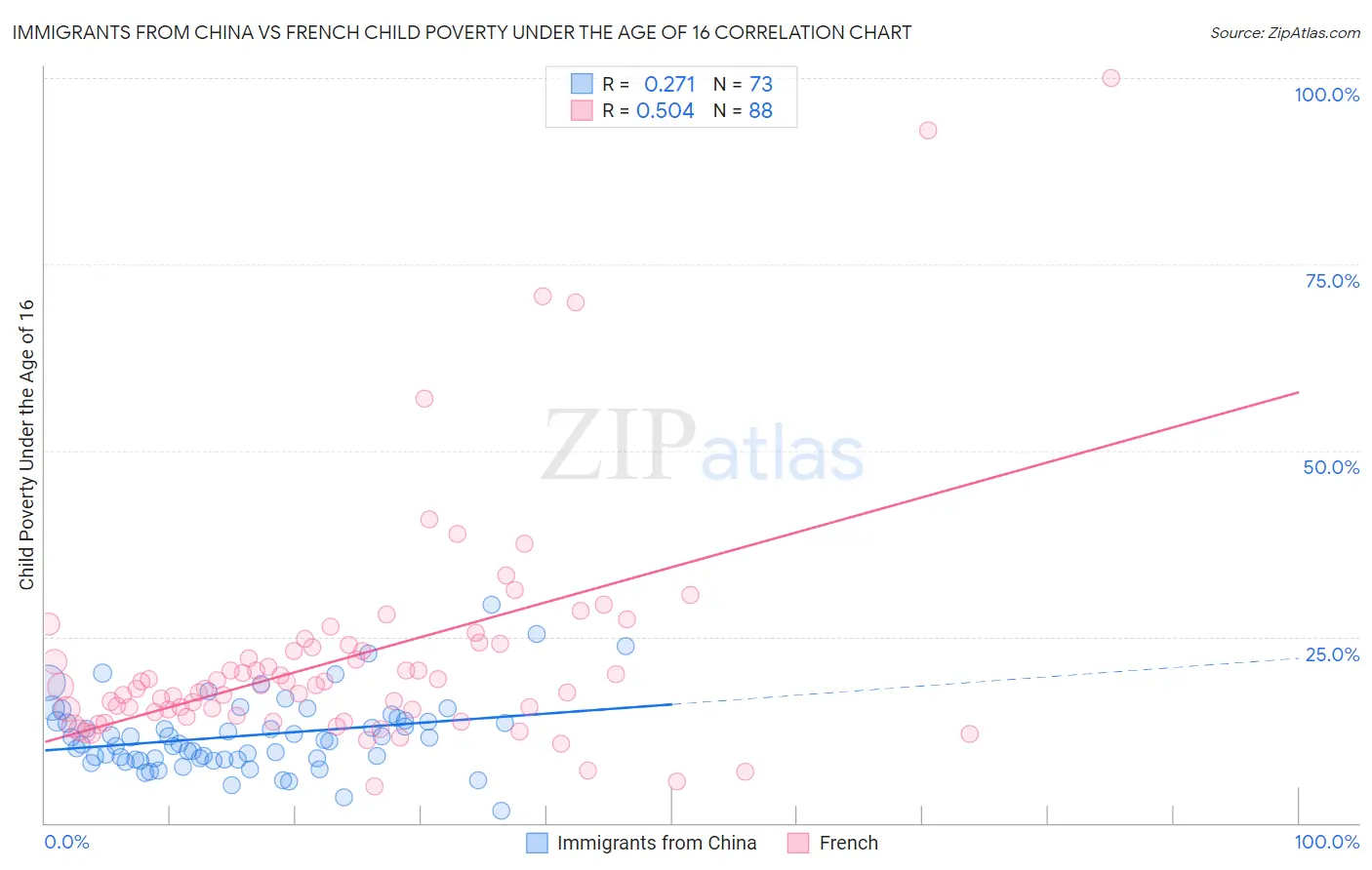 Immigrants from China vs French Child Poverty Under the Age of 16