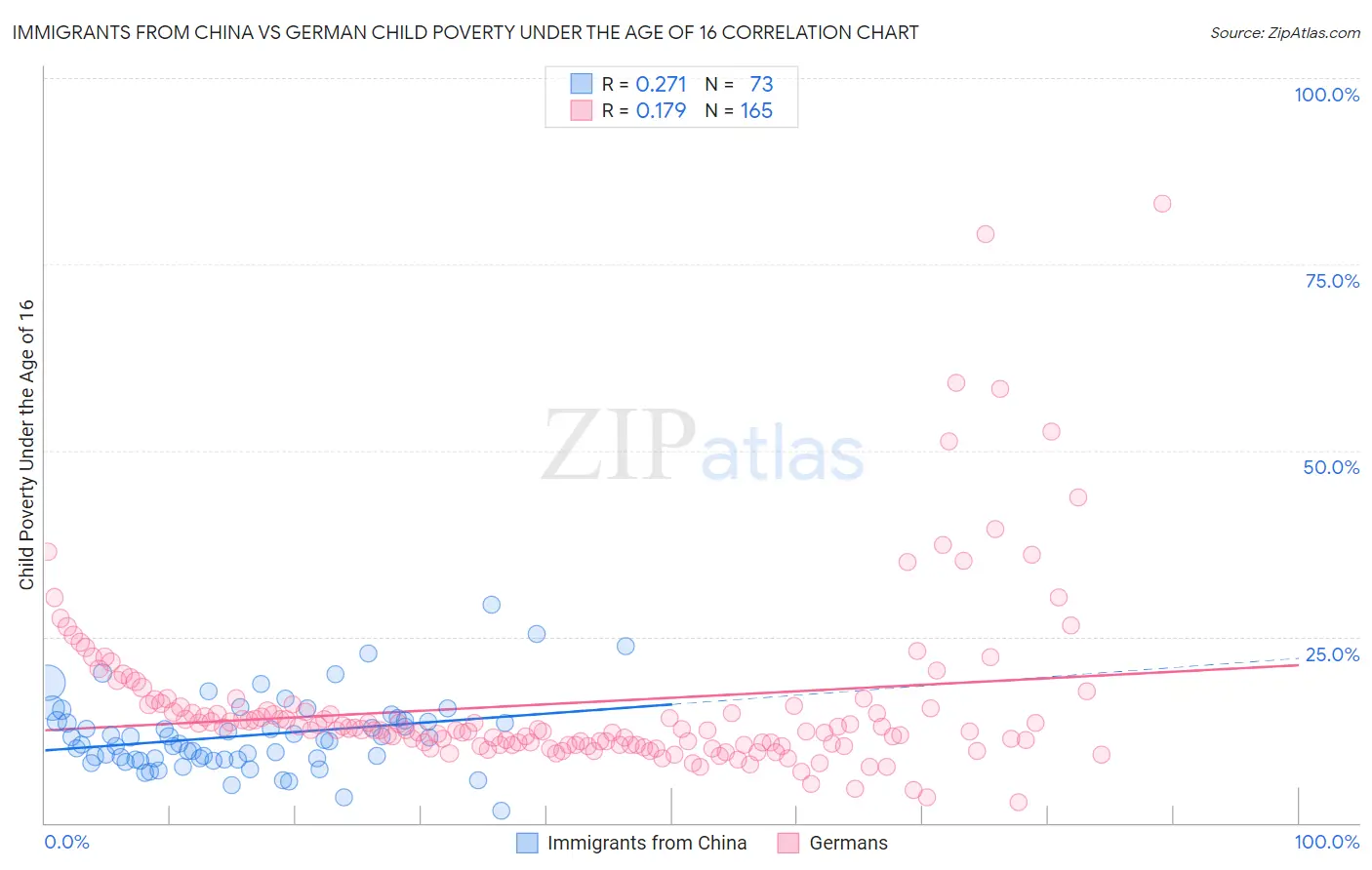 Immigrants from China vs German Child Poverty Under the Age of 16