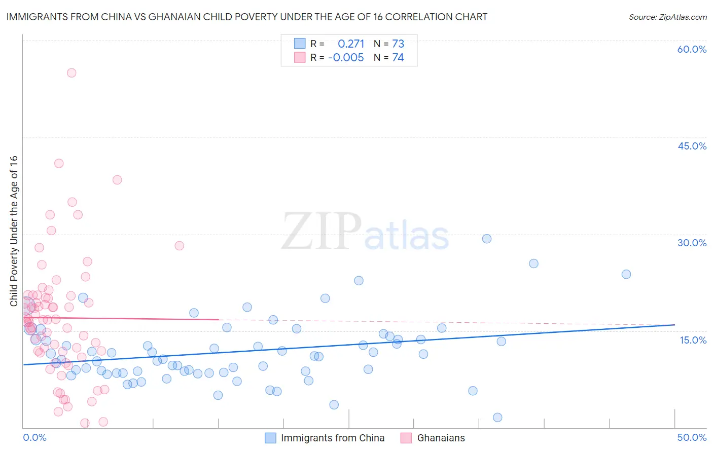 Immigrants from China vs Ghanaian Child Poverty Under the Age of 16
