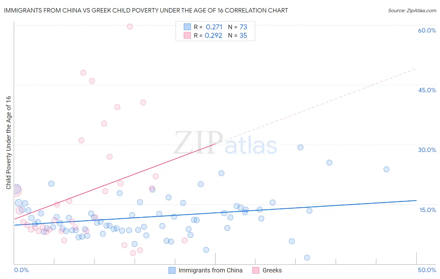 Immigrants from China vs Greek Child Poverty Under the Age of 16