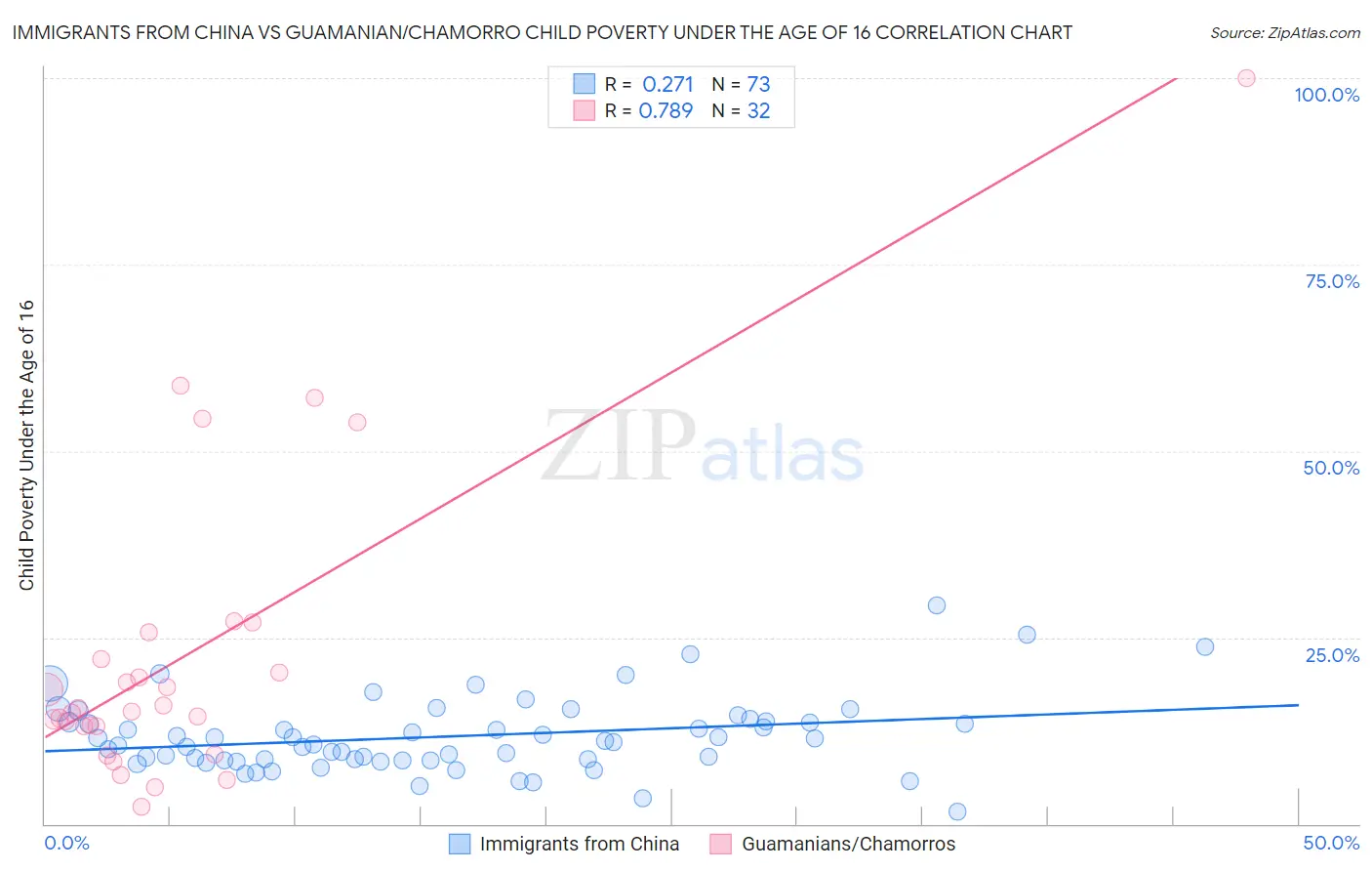 Immigrants from China vs Guamanian/Chamorro Child Poverty Under the Age of 16