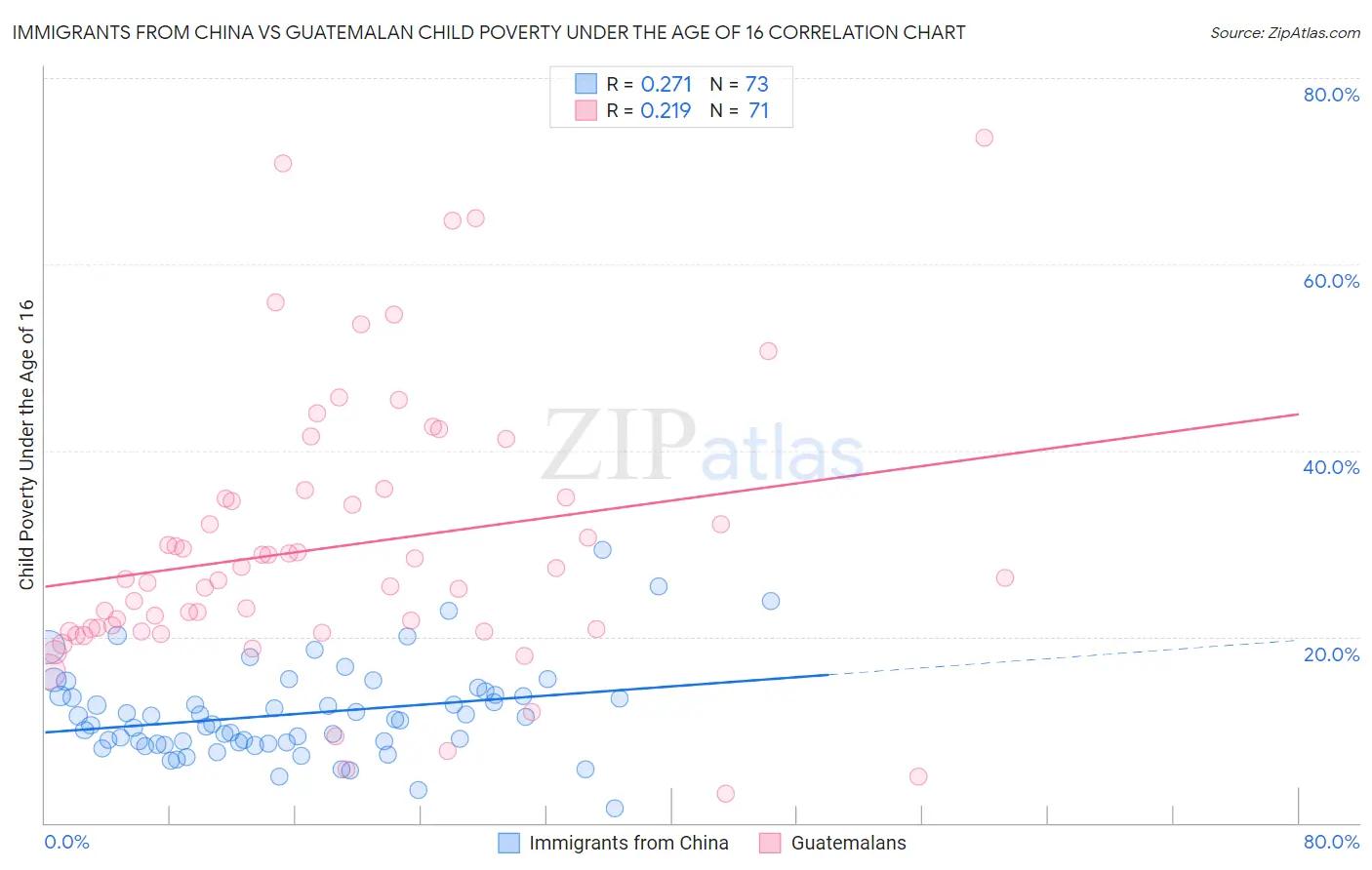 Immigrants from China vs Guatemalan Child Poverty Under the Age of 16
