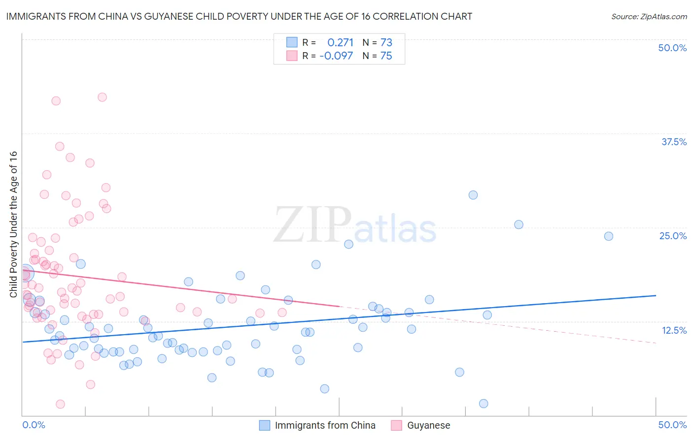 Immigrants from China vs Guyanese Child Poverty Under the Age of 16