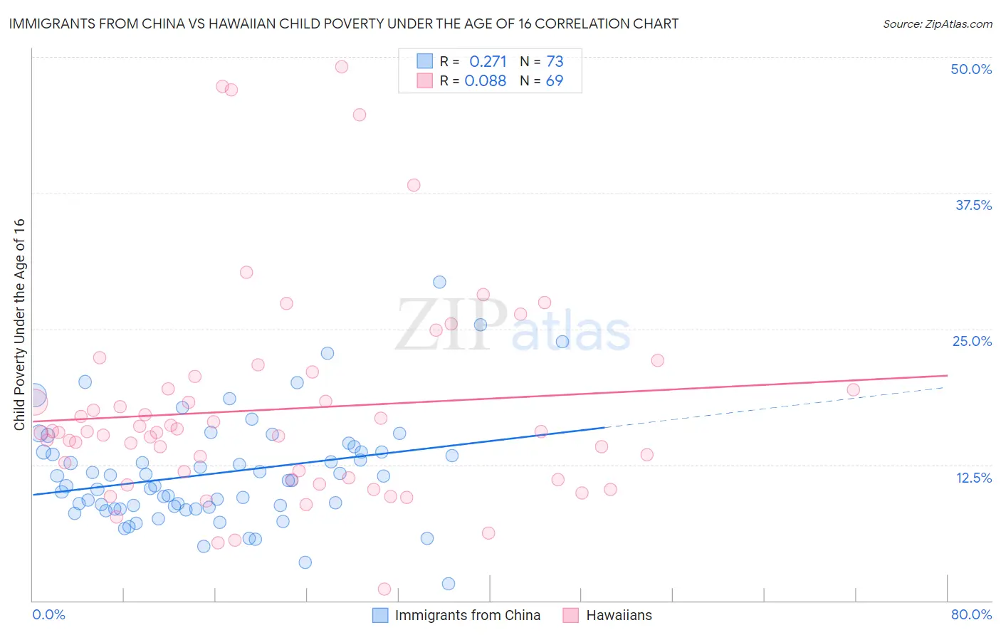 Immigrants from China vs Hawaiian Child Poverty Under the Age of 16