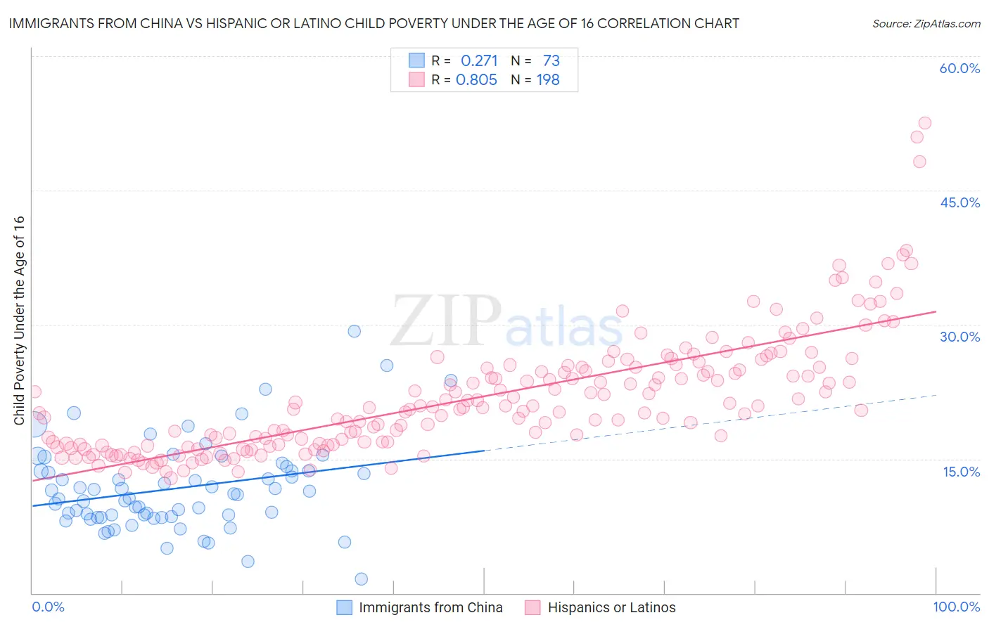 Immigrants from China vs Hispanic or Latino Child Poverty Under the Age of 16