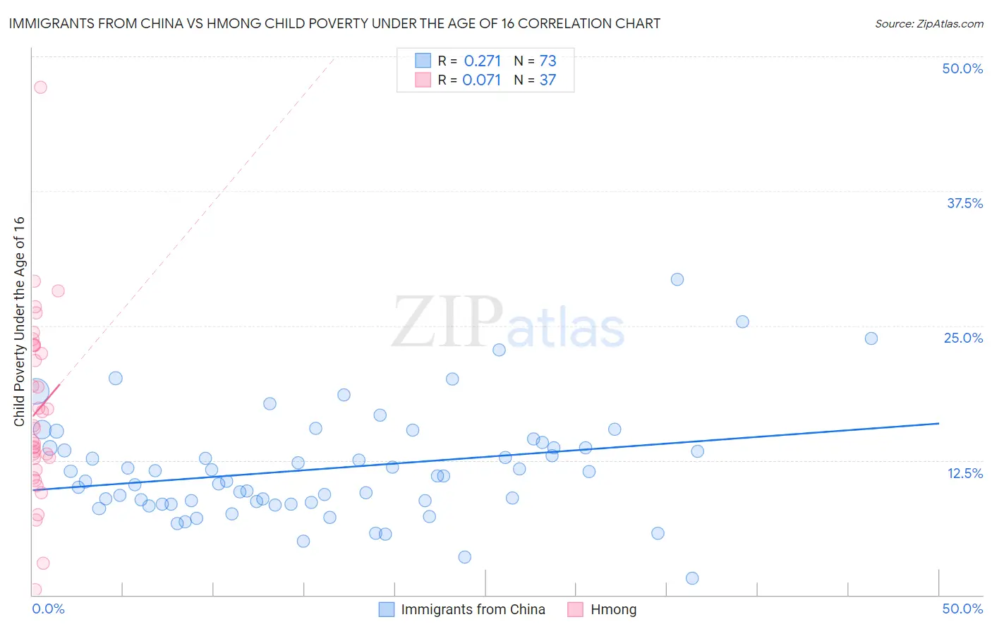 Immigrants from China vs Hmong Child Poverty Under the Age of 16