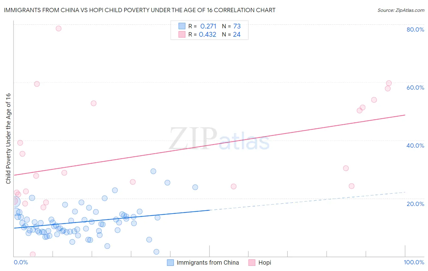 Immigrants from China vs Hopi Child Poverty Under the Age of 16