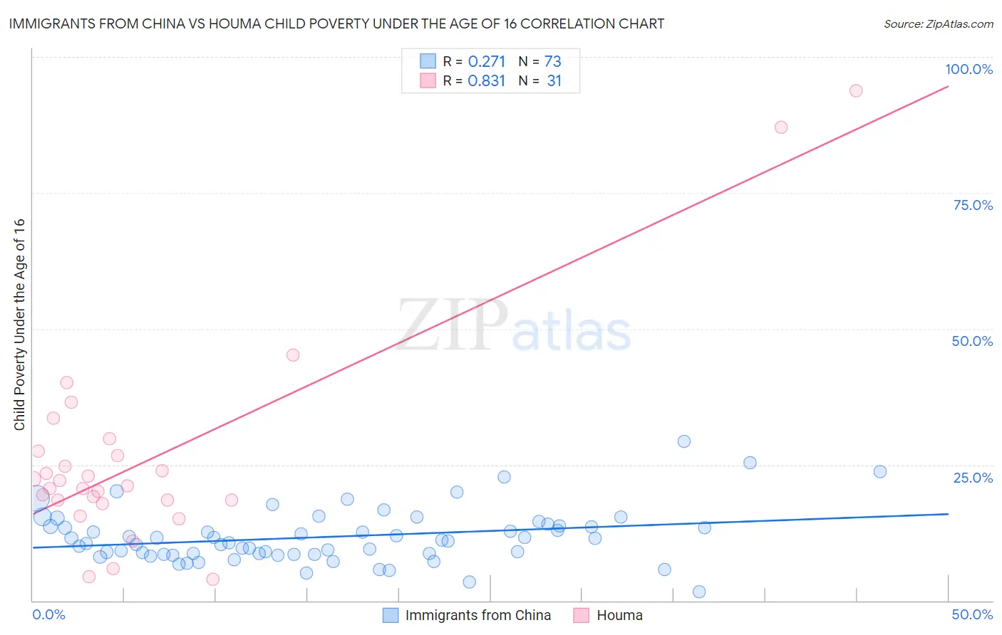 Immigrants from China vs Houma Child Poverty Under the Age of 16