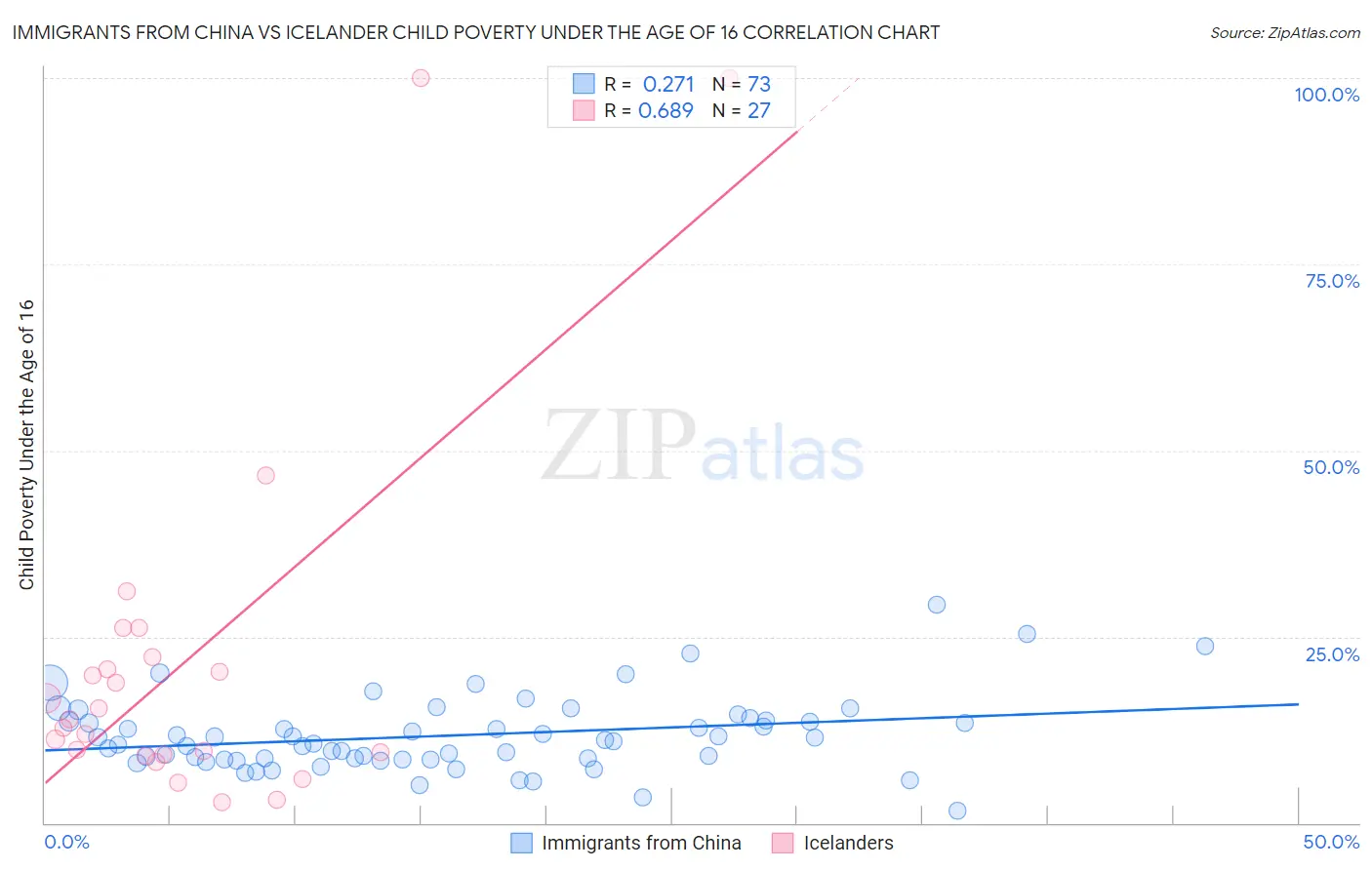 Immigrants from China vs Icelander Child Poverty Under the Age of 16