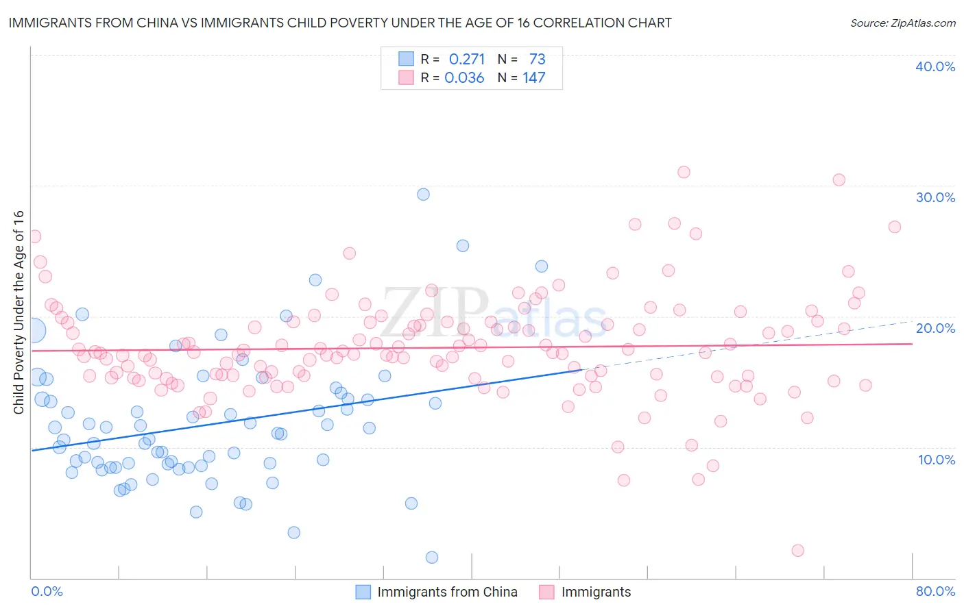 Immigrants from China vs Immigrants Child Poverty Under the Age of 16
