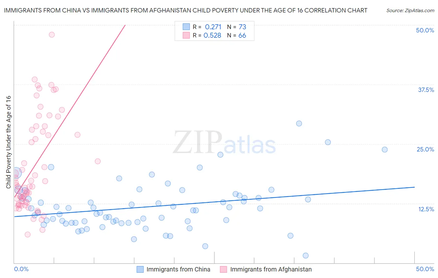 Immigrants from China vs Immigrants from Afghanistan Child Poverty Under the Age of 16