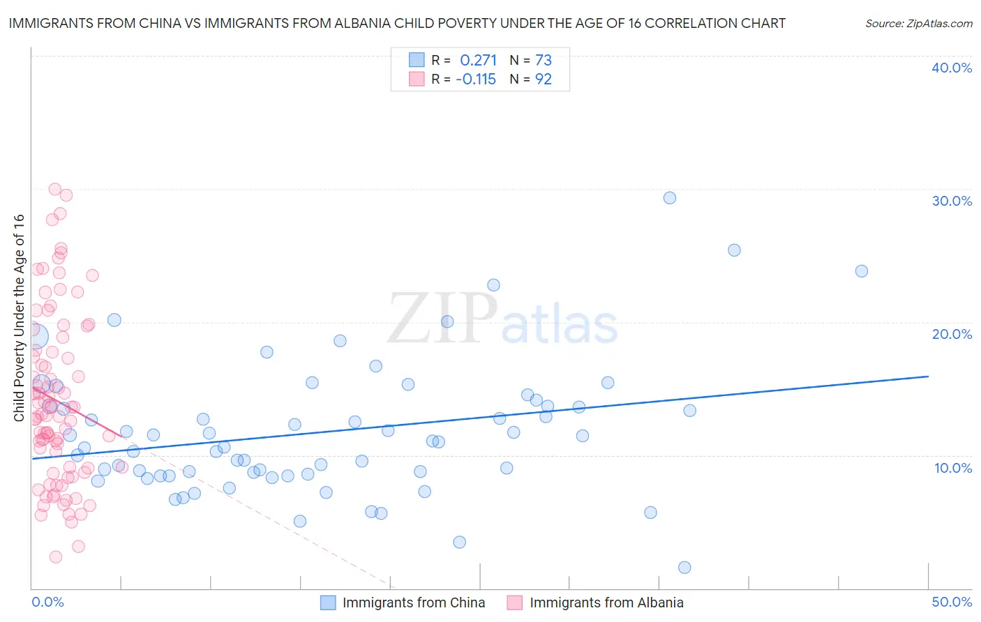 Immigrants from China vs Immigrants from Albania Child Poverty Under the Age of 16