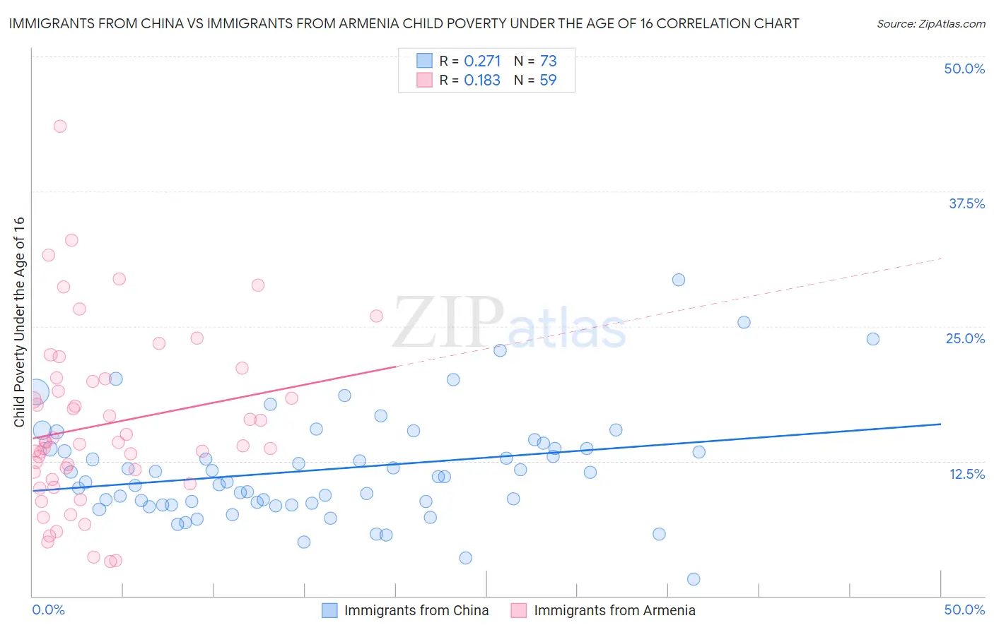 Immigrants from China vs Immigrants from Armenia Child Poverty Under the Age of 16