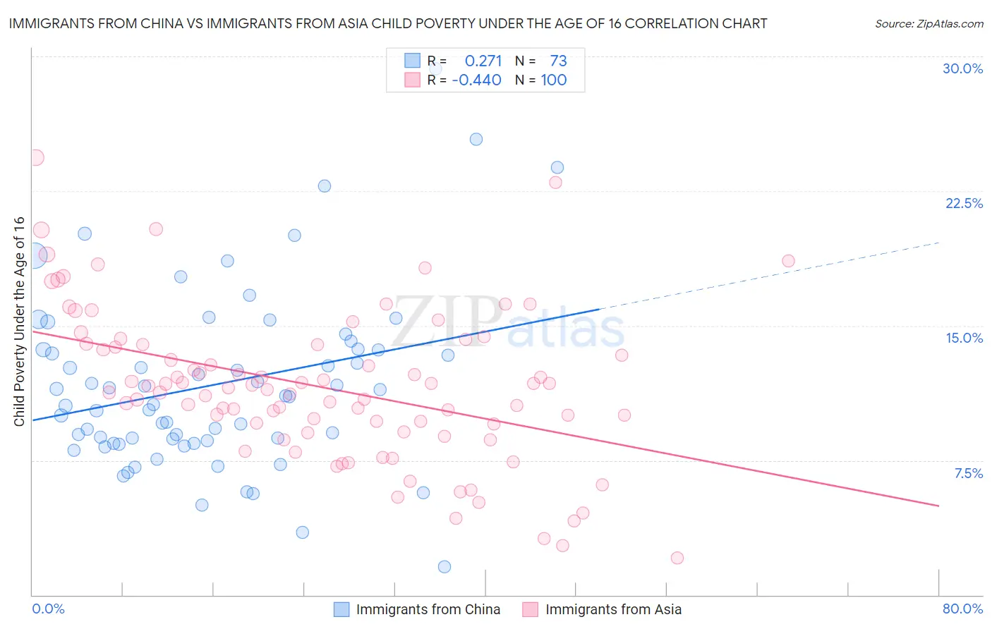 Immigrants from China vs Immigrants from Asia Child Poverty Under the Age of 16