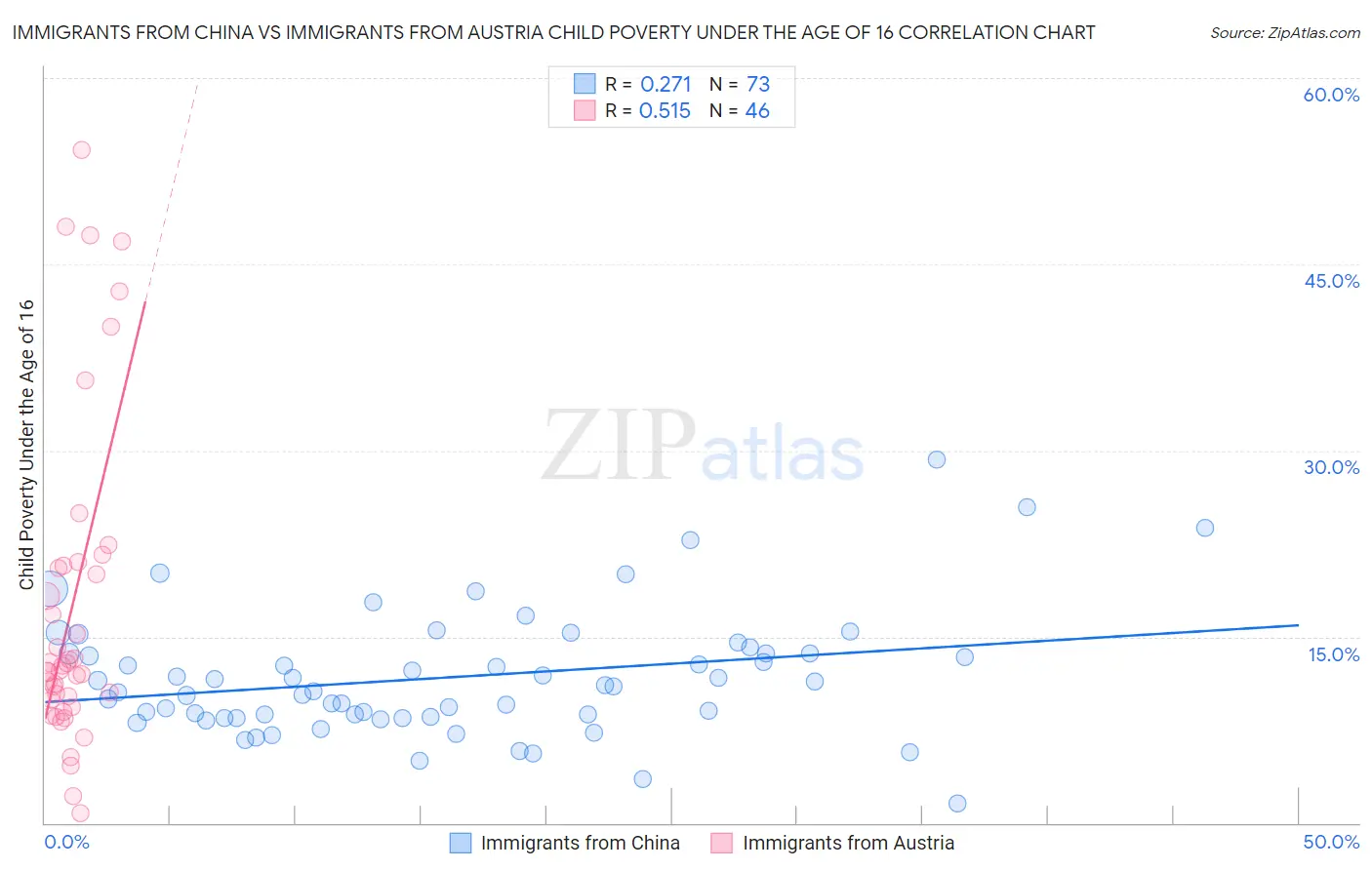 Immigrants from China vs Immigrants from Austria Child Poverty Under the Age of 16