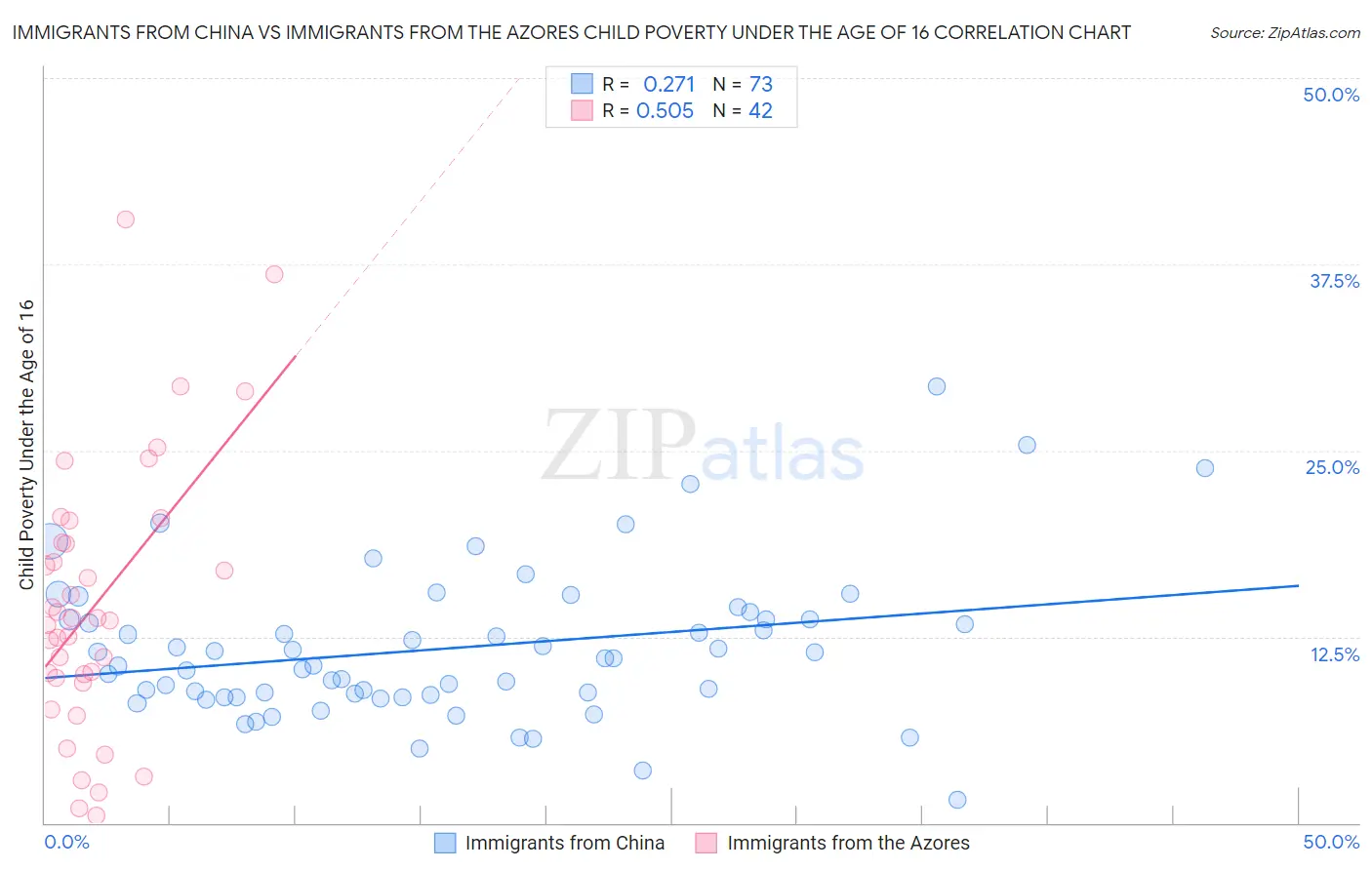 Immigrants from China vs Immigrants from the Azores Child Poverty Under the Age of 16