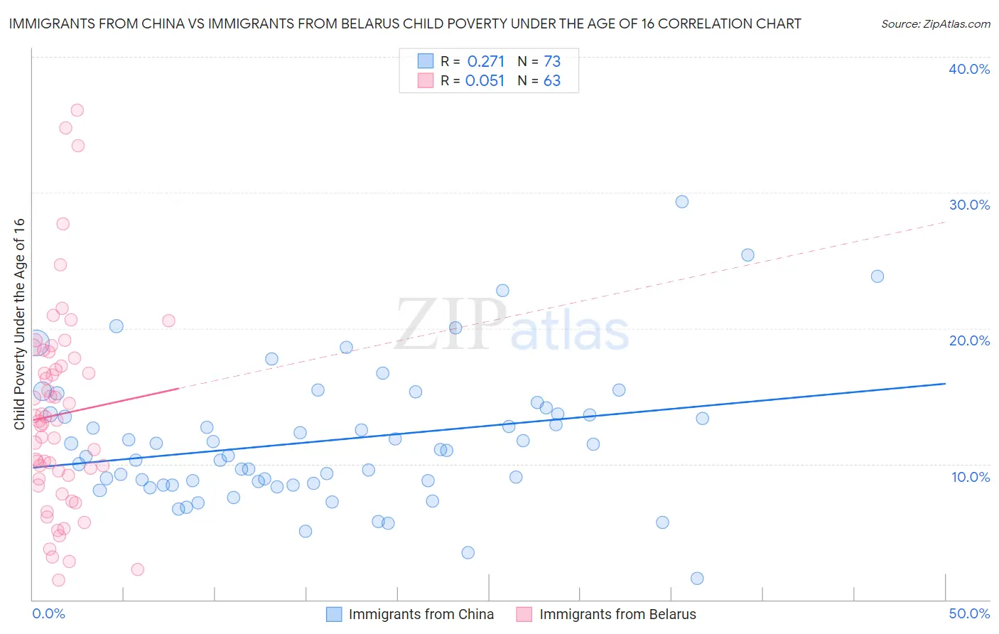 Immigrants from China vs Immigrants from Belarus Child Poverty Under the Age of 16